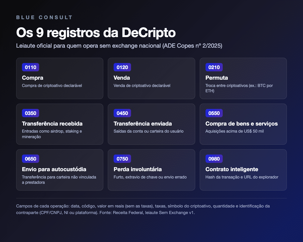 Infográfico com os 9 tipos de registro do leiaute da DeCripto para quem opera sem exchange